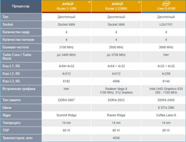  AMD Ryzen 3 2200G со встроенной графикой &mdash; лучший процессор для игрового компьютера начального уровня 