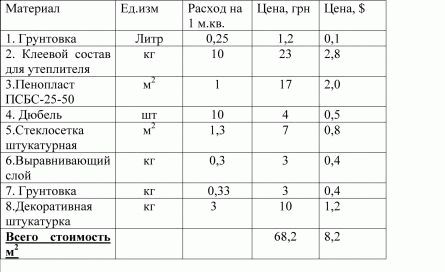 
			Устройство мокрых фасадов		