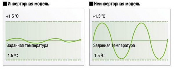Инверторные и обычные кондиционеры в сравнении Инверторные и обычные кондиционеры в сравнении