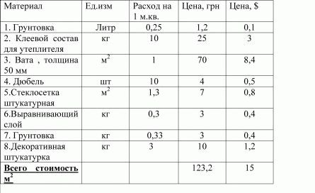 
			Устройство мокрых фасадов		