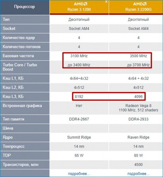  AMD Ryzen 3 2200G со встроенной графикой &mdash; лучший процессор для игрового компьютера начального уровня 