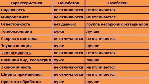 
			Пенобетон или газобетон что лучше		