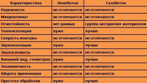 
			Пенобетон или газобетон что лучше		
