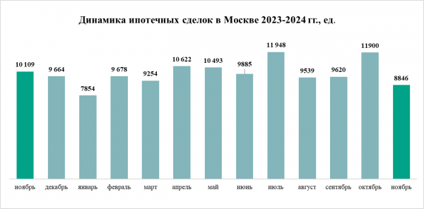 Период стабилизации &ndash; итоги ноября на рынке жилья Москвы