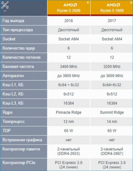  Стоит ли покупать новые процессоры от AMD &ndash; Ryzen 5 2600 и Ryzen 5 2600X 