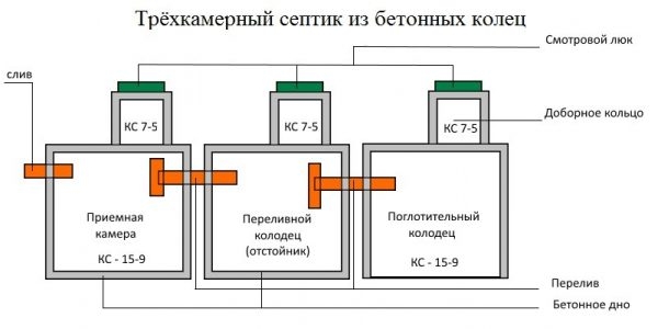 Септик для дома постоянного проживания: технические характеристики, самостоятельный монтаж