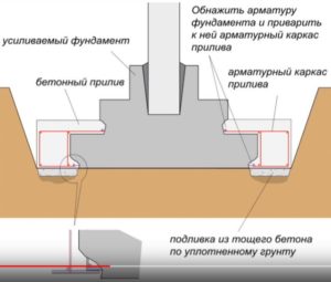 Усиление фундамента частного дома своими руками: пошаговые инструкции