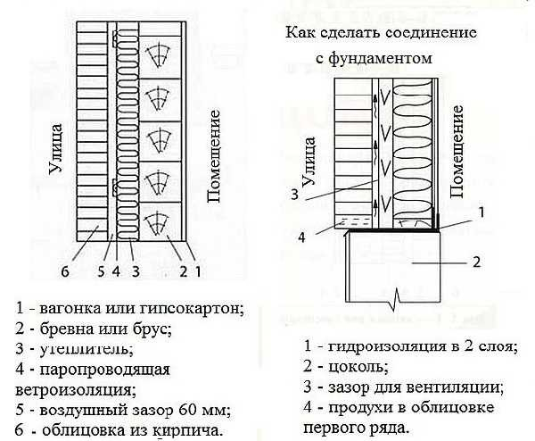 Как обложить дом кирпичом Как обложить дом кирпичом