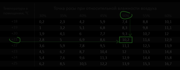 Как определить точку росы? Способы определения, формула, таблица, советы эксперта