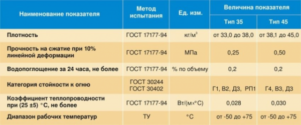 Пенопласт и пенополистирол: отличия, в чем разница, что теплее, лучше
