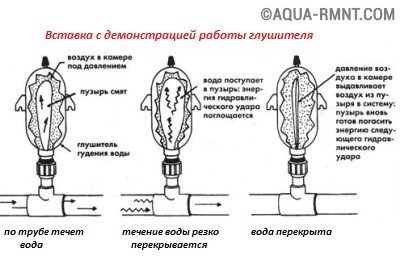 Почему гудят водопроводные трубы: причины проблемы и методы ее устранения
