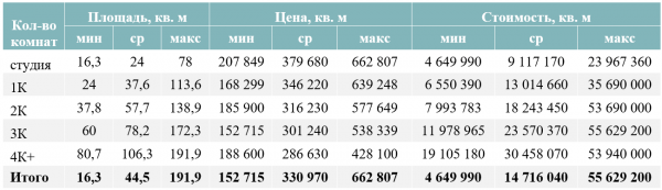 Итоги октября на первичном рынке массового сегмента Москвы