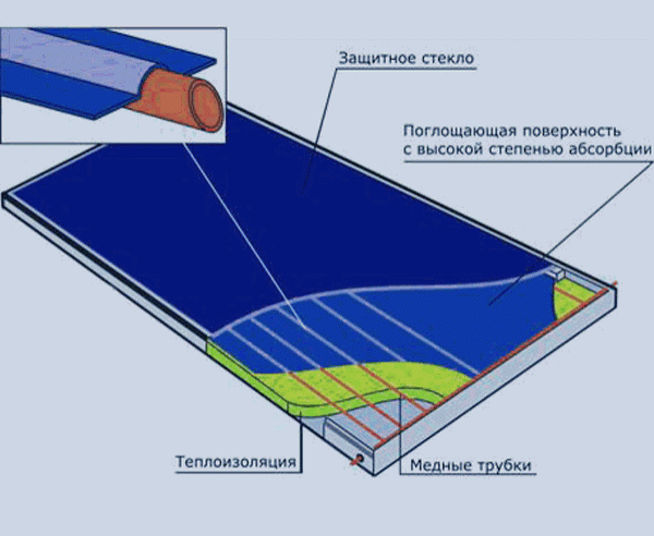 Солнечные коллекторы для дома Солнечные коллекторы для дома