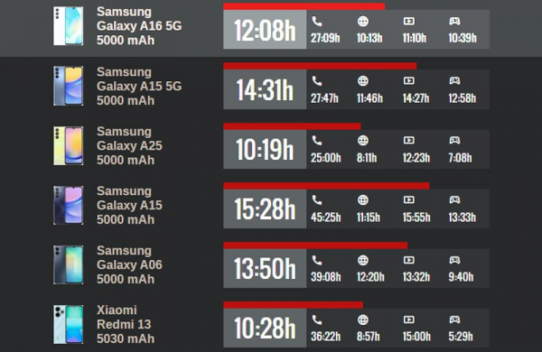 Обзор Samsung Galaxy A16: дешёвого смартфона для мультимедиа с долгой поддержкой ПО