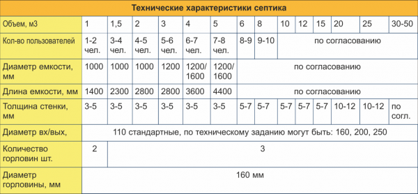 Септик для дачи без откачки: виды, установка и подключение