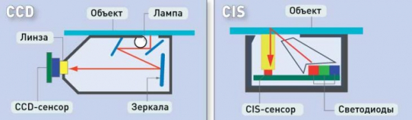 Выбор, эксплуатация и ремонт планшетного сканера