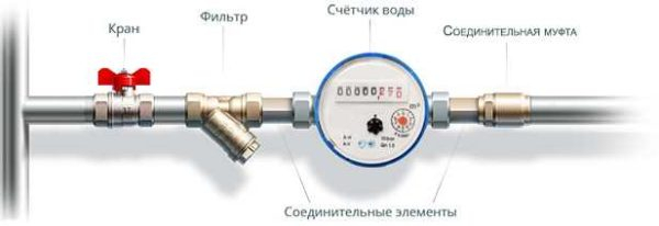 Как установить счетчик на воду в квартире