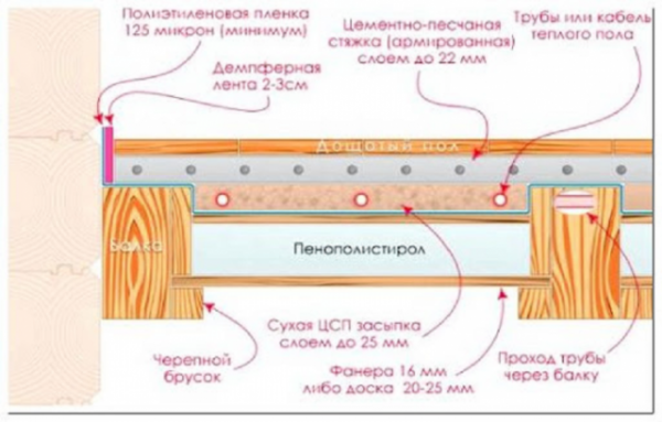 Как утеплить пол пенополистиролом: бетонный, по лагам, под стяжку Как утеплить пол пенополистиролом: бетонный, по лагам, под стяжку