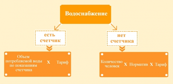 Как оплачивать воду по счетчику — виды измерительных приборов, снятие показаний, советы Как оплачивать воду по счетчику — виды измерительных приборов, снятие показаний, советы