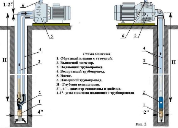 Устройство и принцип действия самовсасывающих насосов