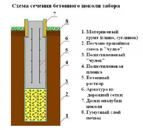 Забор своими руками: пошаговая инструкция по изготовлению и монтажу Забор своими руками: пошаговая инструкция по изготовлению и монтажу