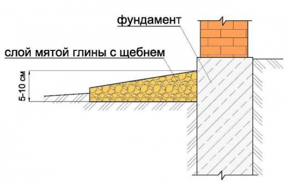 Как сделать отмостку вокруг дома своими руками: пошаговая инструкция