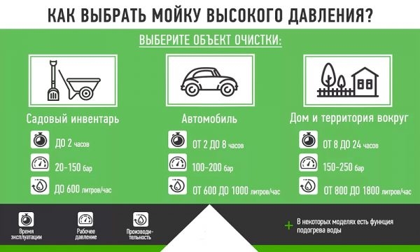 Мойка высокого давления: какую выбрать, обзор лучших моделей