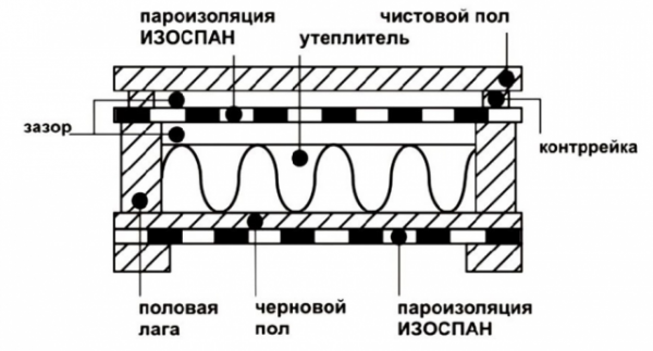 Какой использовать и как правильно стелить Изоспан на пол
