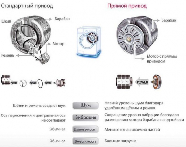 Ремонтируем стиральную машину самостоятельно