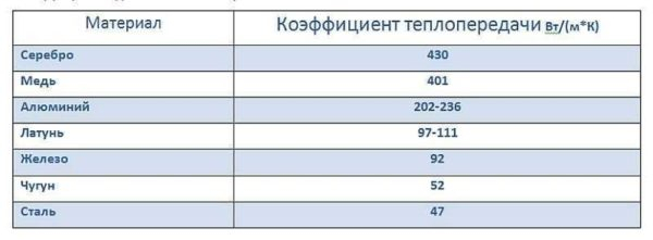 Лучшие радиаторы для дома и квартиры