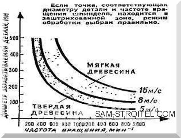 Токарный станок по дереву сделанный своими руками Токарный станок по дереву сделанный своими руками