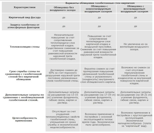 Как обложить дом кирпичом Как обложить дом кирпичом