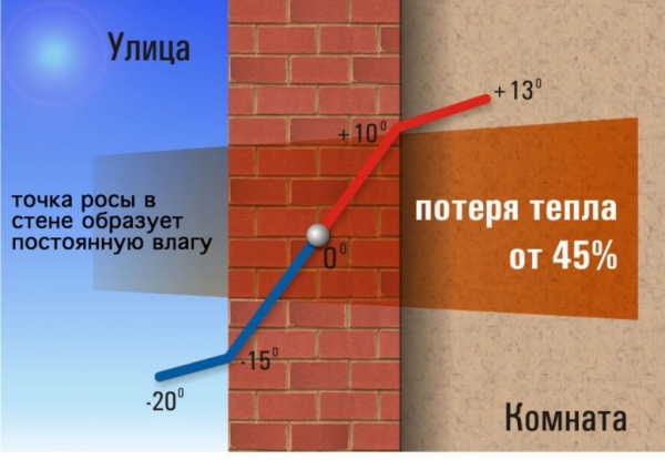 Как определить точку росы? Способы определения, формула, таблица, советы эксперта