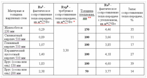 Утепление фасада дома минватой снаружи под сайдинг