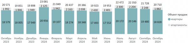Итоги октября на первичном рынке массового сегмента Москвы
