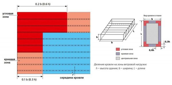 Мягкая кровля из рулонных материалов (без наплавления)