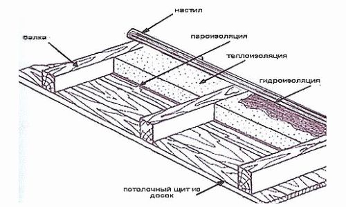 
			Как утеплить потолок бани своими руками		