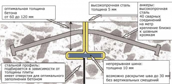 Устройство деформационных швов в бетонных полах