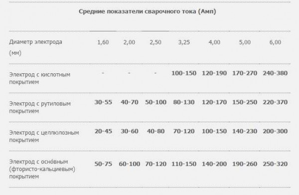 Выбираем электроды для сварочного инвертора