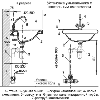Мойки для ванны: разновидности, методы установки на тумбу, стену Мойки для ванны: разновидности, методы установки на тумбу, стену