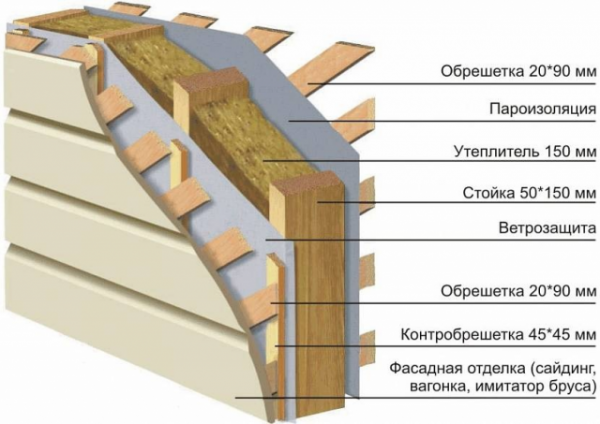 Утепление фасада дома минватой снаружи под сайдинг
