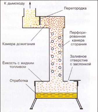 Печь на отработанном масле своими руками