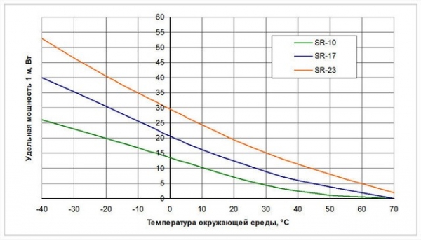 Самогреющий кабель для водопровода: как утепляем водопровод с помощью греющего кабеля