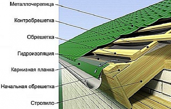 Гидроизоляционная пленка для кровли, выбор и монтаж: правила подбора и цена Гидроизоляционная пленка для кровли, выбор и монтаж: правила подбора и цена