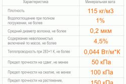  Минвата или пенопласт что лучше 