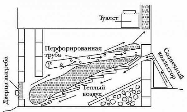 Какой выбрать биотуалет для дачи: обзор и критерии, какой приобрести