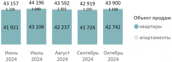 Итоги октября на первичном рынке недвижимости Московской области