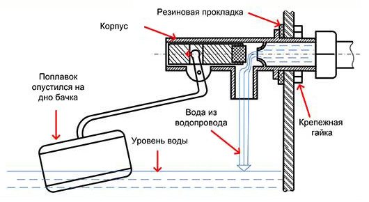 Регулировка бачка унитаза: 4 способа устранения неисправности Регулировка бачка унитаза: 4 способа устранения неисправности