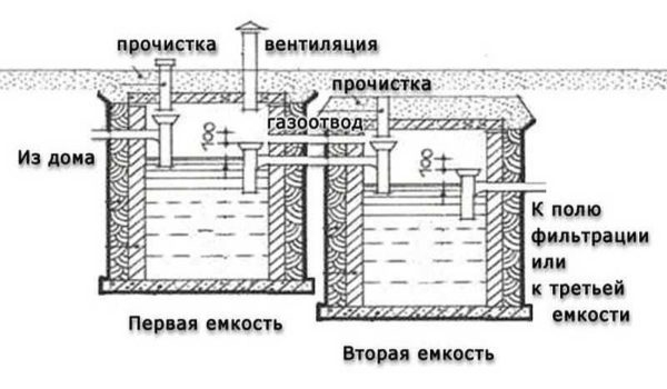 Как сделать септик из железобетонных колец Как сделать септик из железобетонных колец