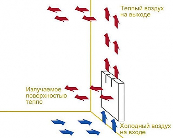 Радиаторы алюминиевые &ndash; технические характеристики: выбираем для дома